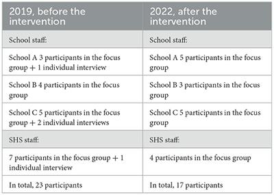 Staff perspectives on poor mental health in secondary school students: an increasing problem handled with insufficient resources